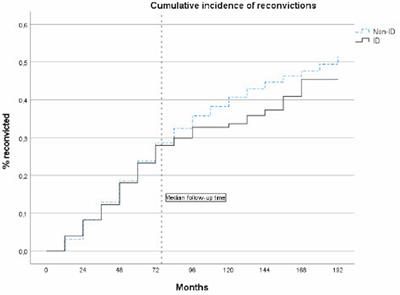 Criminal recidivism in offenders with and without intellectual disability sentenced to forensic psychiatric care in Sweden—A 17-year follow-up study